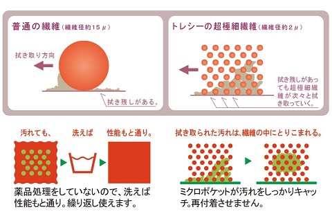 【送料無料】東レ トレシー 洗顔クロスⓂ 劇的つるつる肌♪