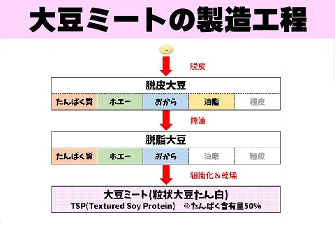 これからの新常識！畑のお肉と言われる健康食⇒大豆ミートお試しセット (粗びき100g＋そぼろ100g＝計200g)【送料無料】