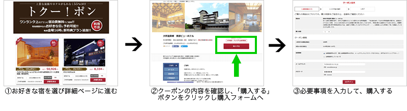 ①お好きな宿を選び詳細ページに進む②クーポンの内容を確認し、「購入する」ボタンをクリックし購入フォームへ③必要事項を入力して、購入する